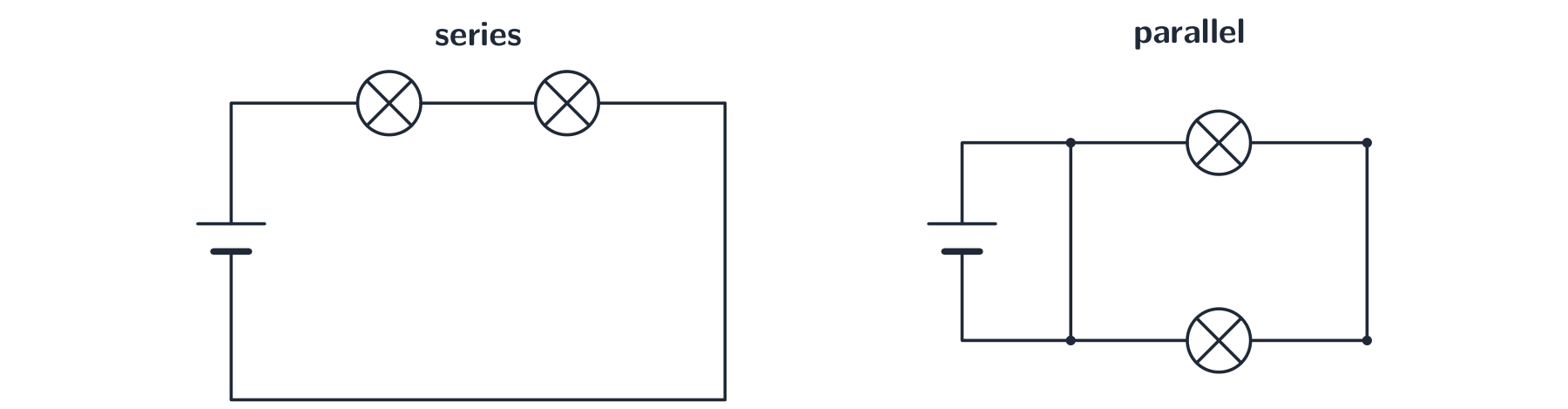 A series circuit with two lamps in one loop next to a parallel circuit with two lamps on separate branches