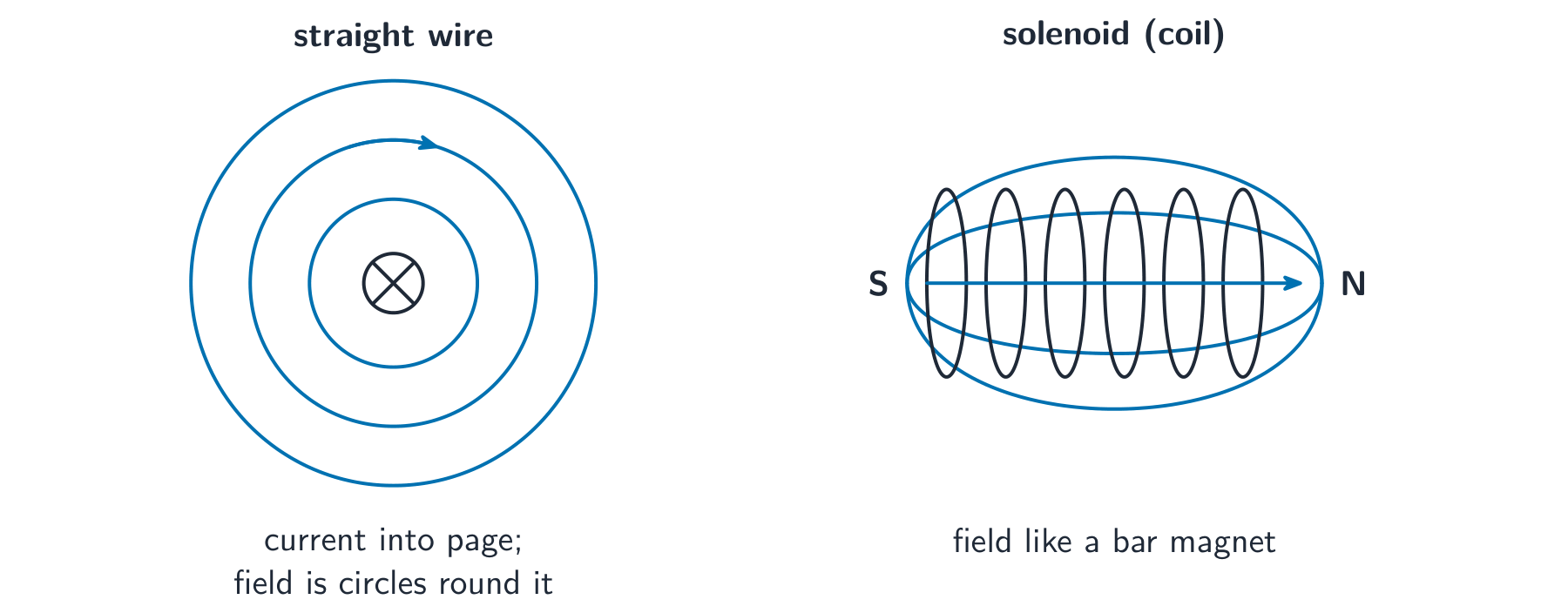 A straight wire with circular field lines around it, beside a solenoid with a bar-magnet-like field