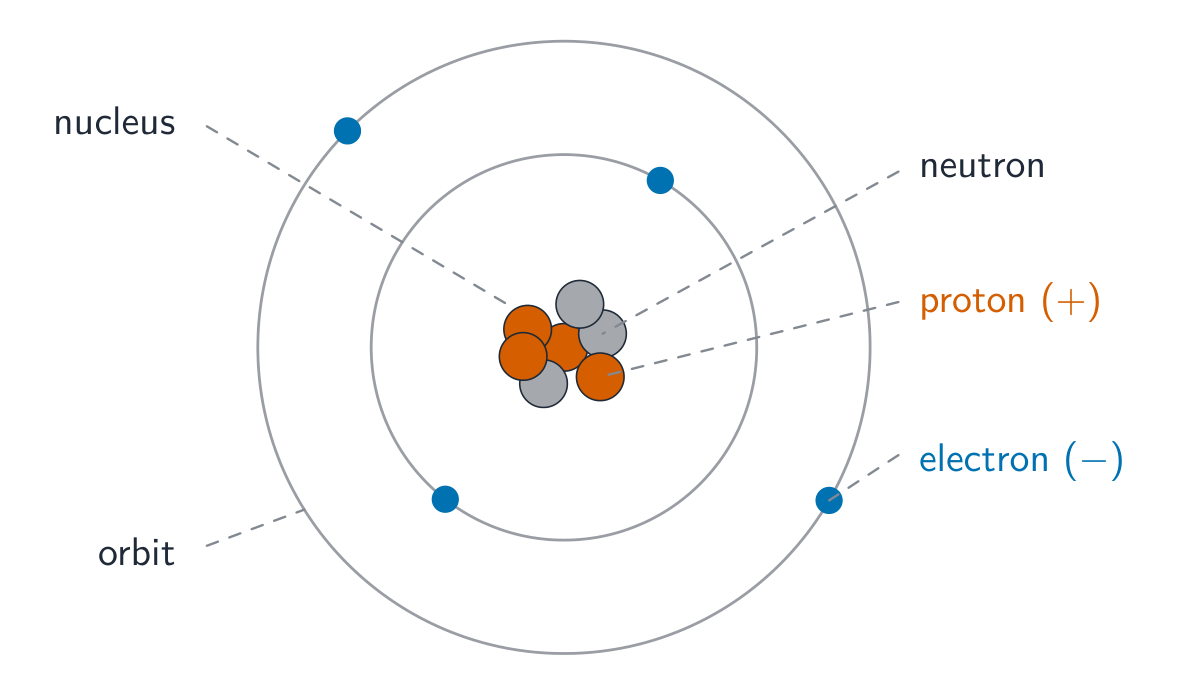A central nucleus of protons and neutrons with electrons moving in circular orbits around it