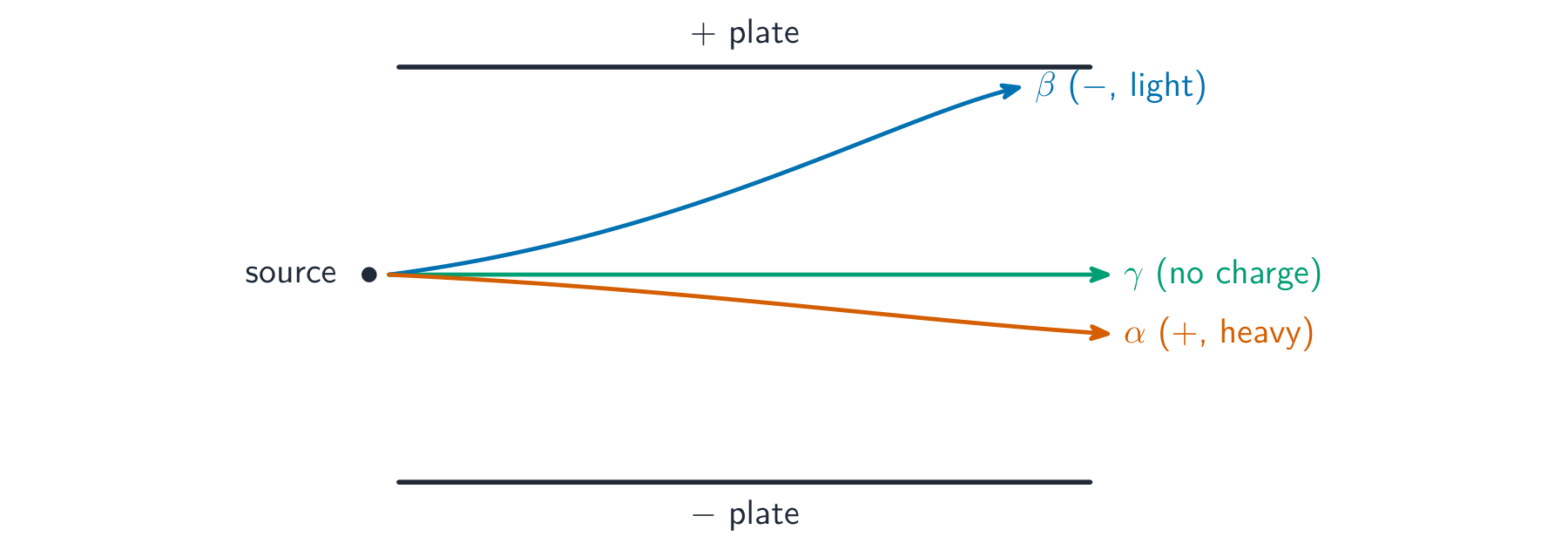 Alpha bending one way, beta bending the other way and more, gamma going straight between two charged plates