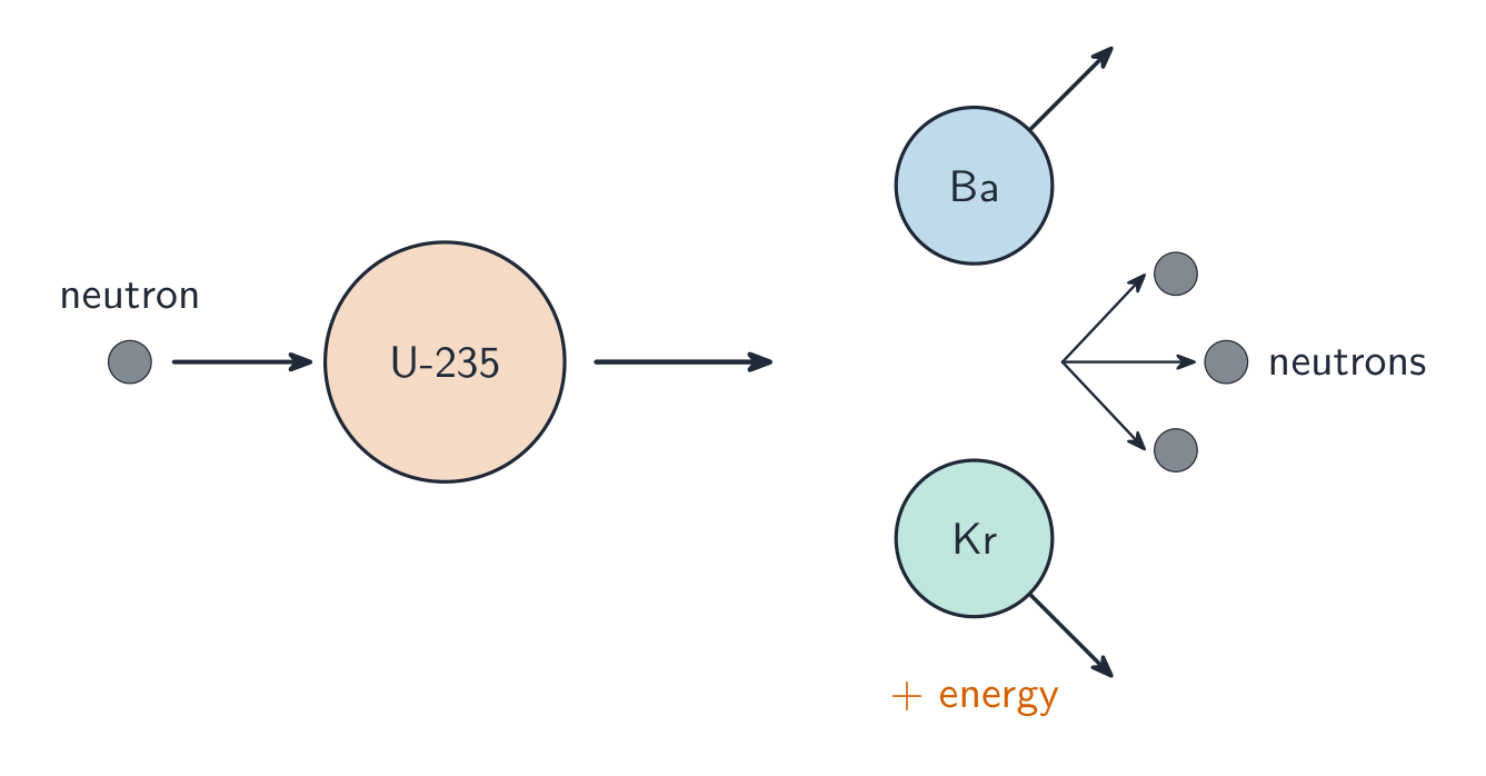 A neutron hitting a U-235 nucleus, which splits into Ba and Kr plus more neutrons and energy
