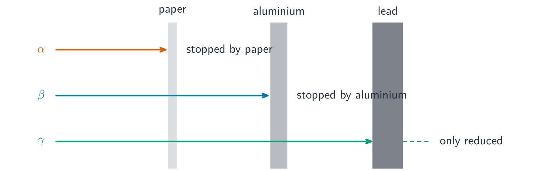 Alpha stopped by paper, beta stopped by aluminium, gamma only reduced by lead