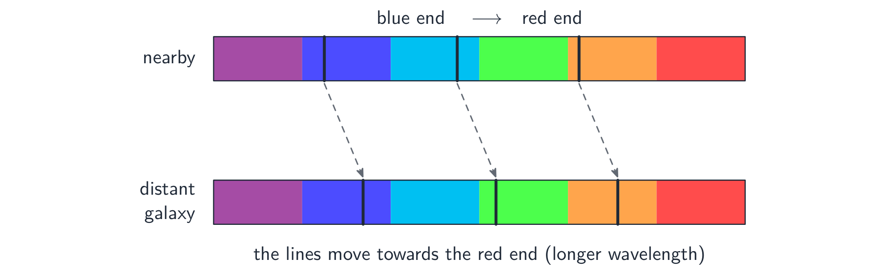 Two spectra: the lines of a distant galaxy shifted toward the red end compared with a nearby one