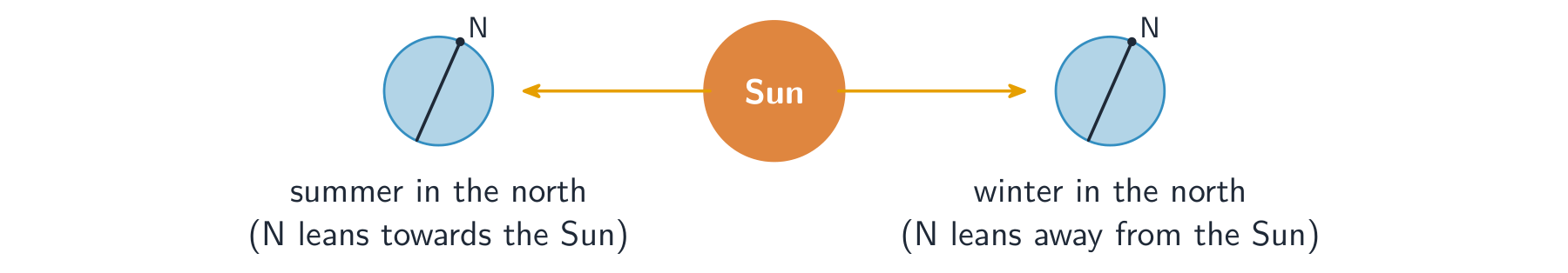 The tilted Earth at two points in its orbit: the north leaning toward the Sun, and half a year later leaning away