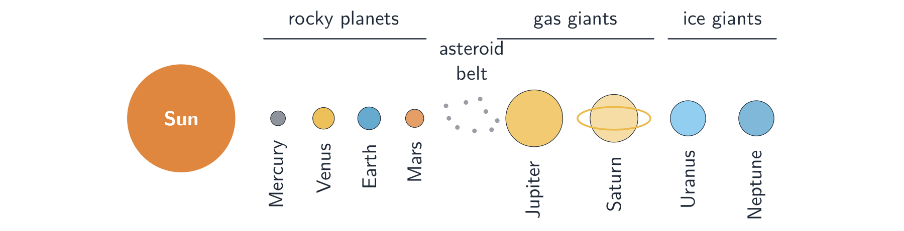The Sun with Mercury, Venus, Earth and Mars, then the asteroid belt, then Jupiter, Saturn, Uranus and Neptune