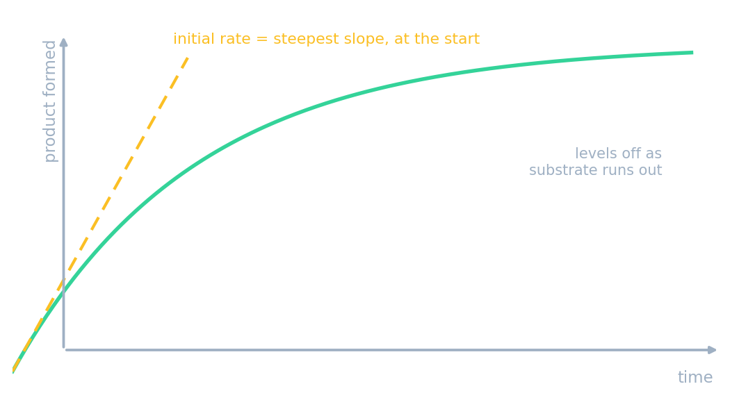 Graph of product formed against time: the curve climbs steeply then levels off, with the tangent at the start marking the initial rate