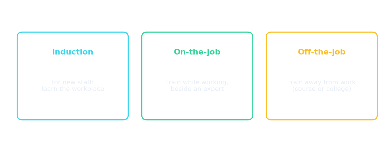 Three kinds of training: induction, on-the-job and off-the-job