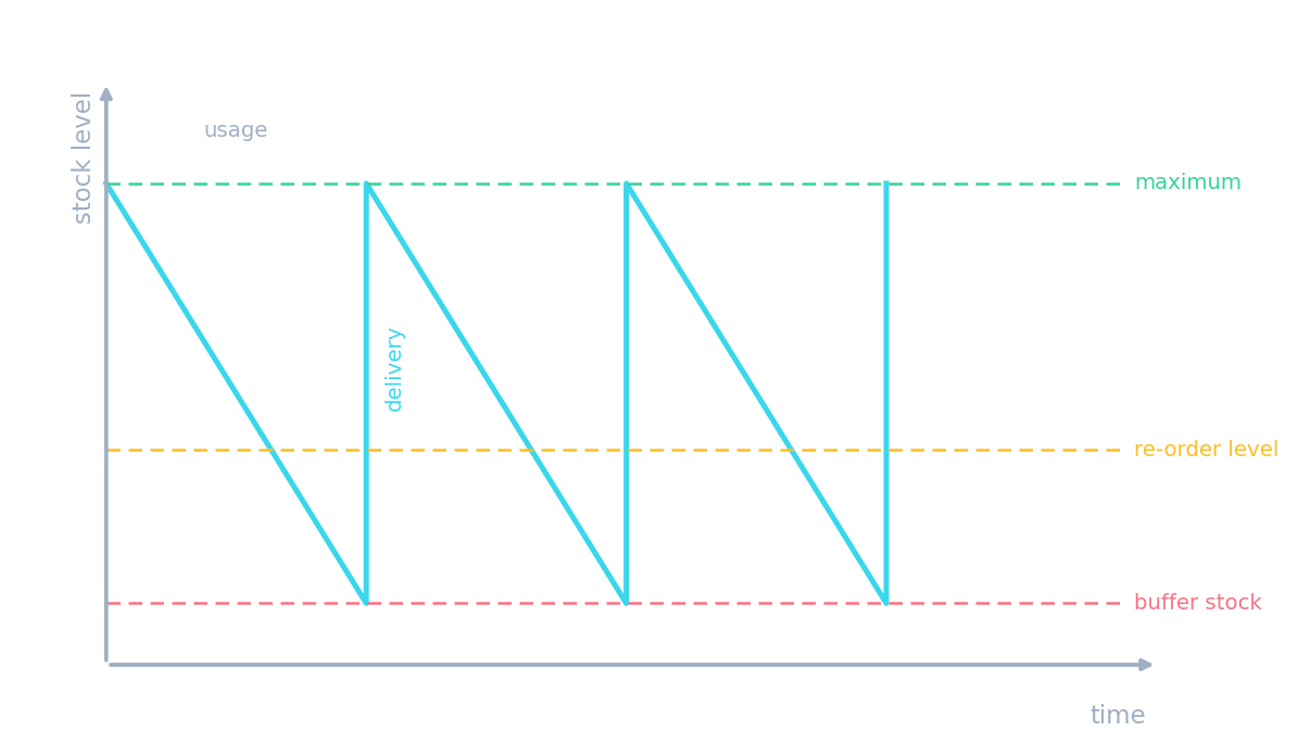 A stock control chart: stock falls with usage, is re-ordered at the re-order level, and is replenished by deliveries above a buffer minimum