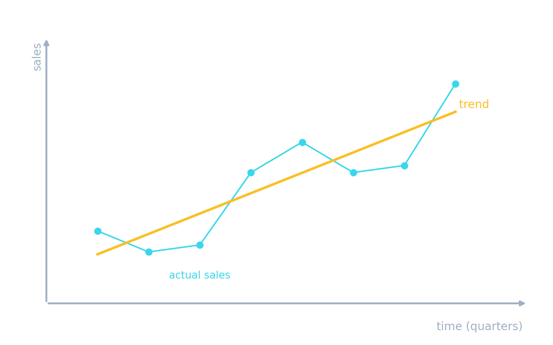 Quarterly sales data scattered around a rising trend line