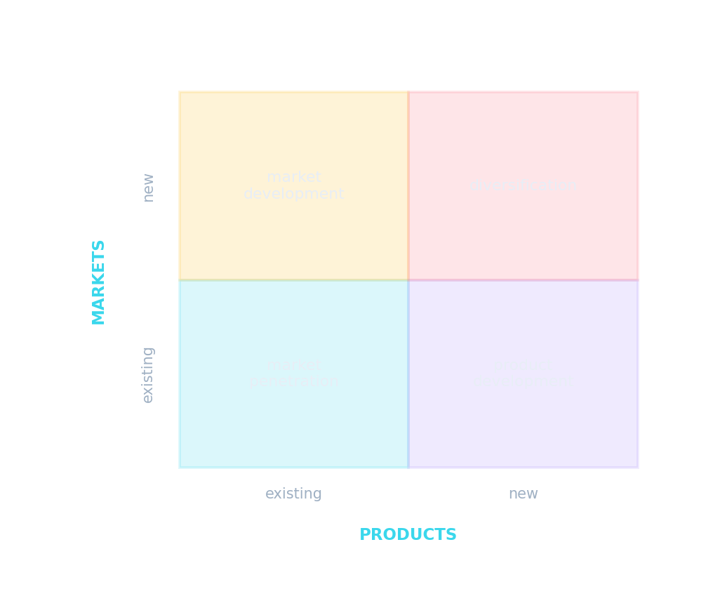 The Ansoff matrix: market penetration, product development, market development and diversification