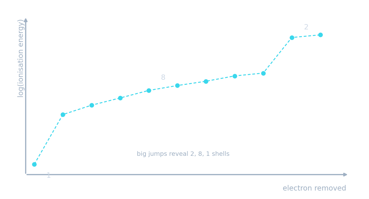 Successive ionisation energies of sodium on a log scale, with big jumps splitting into 2, 8, 1