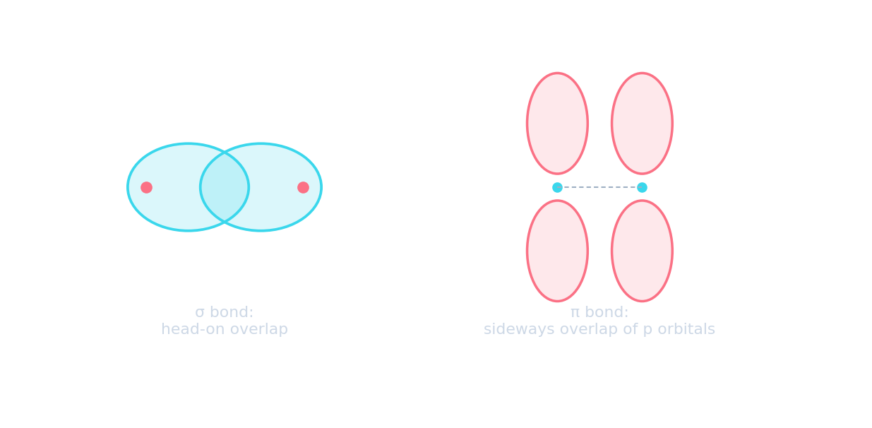 Left: two orbitals overlapping head-on (sigma). Right: two p orbitals overlapping sideways above and below (pi)