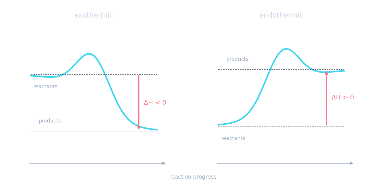 Two reaction pathways: exothermic (products below, ΔH < 0) and endothermic (products above, ΔH > 0)