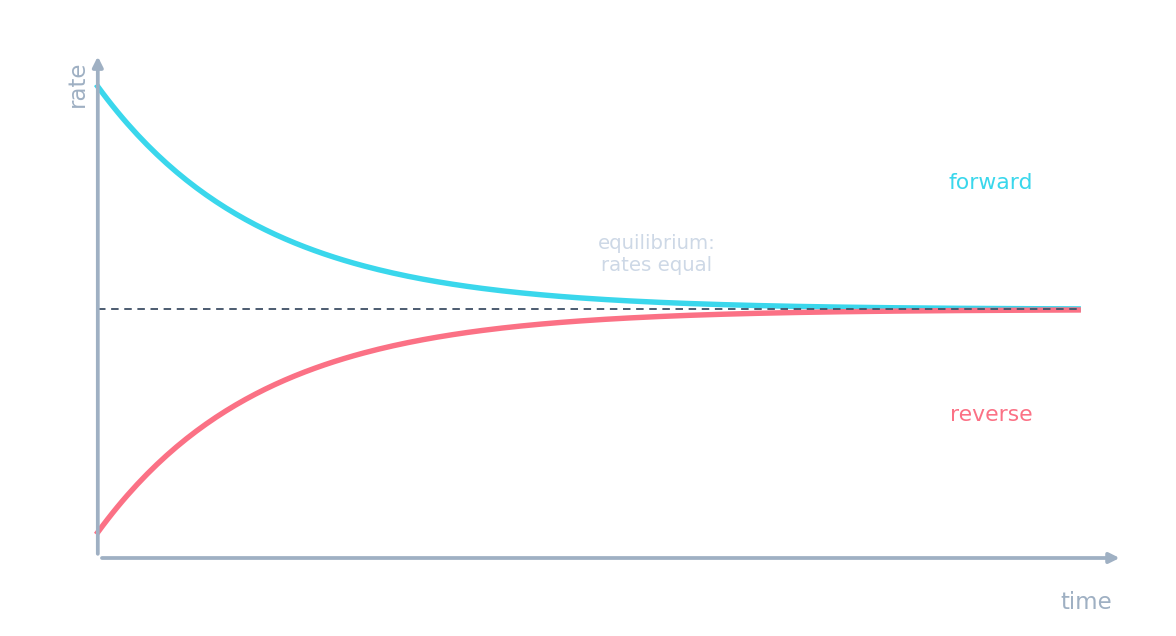 Forward rate falling and reverse rate rising until they meet and stay equal