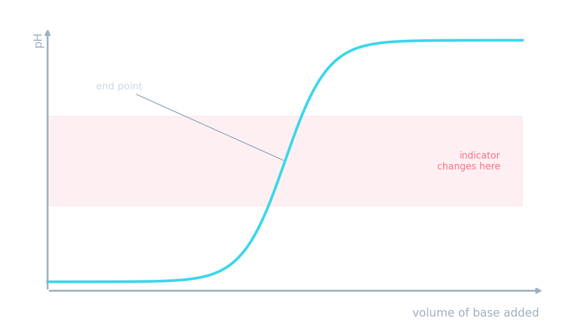 A titration curve of pH against base added, with a steep jump at the end point and an indicator band