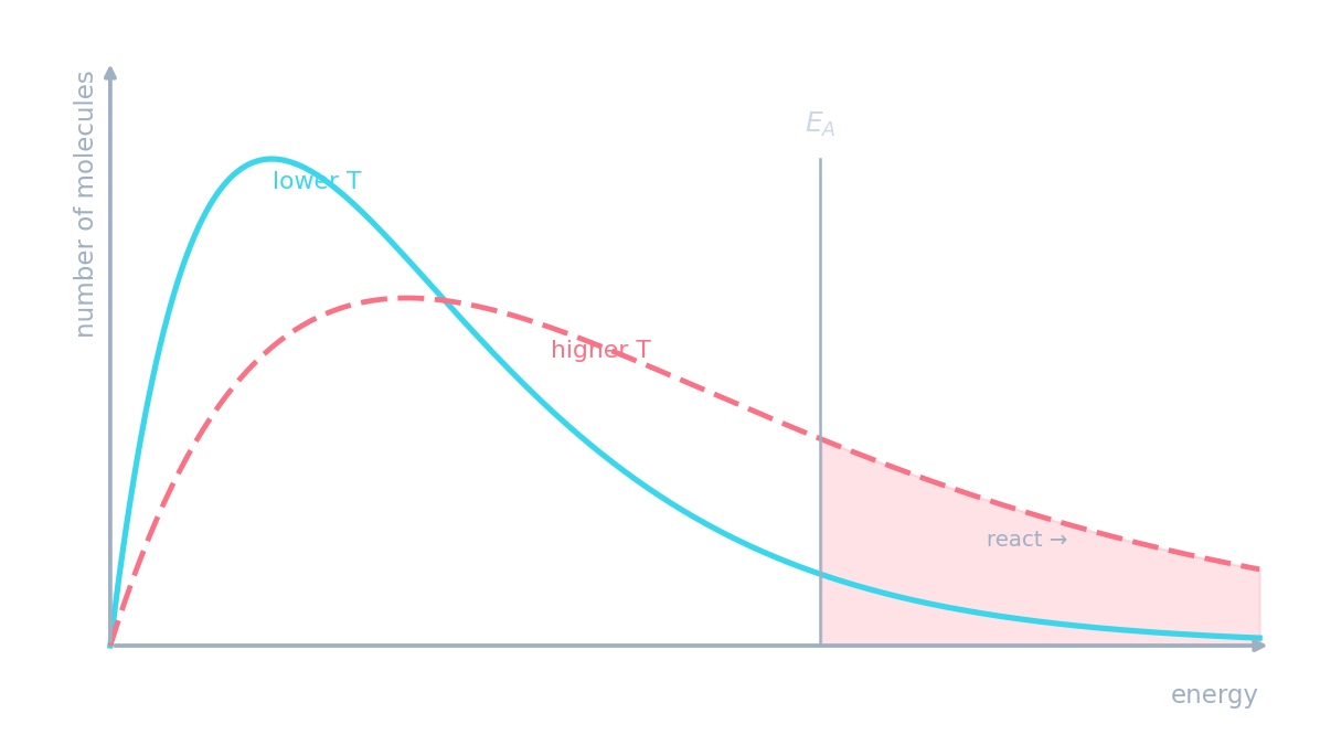 Boltzmann distribution at two temperatures, with the activation energy marked and the reacting fraction shaded