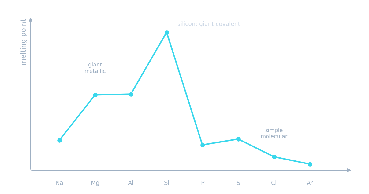 Melting point across Period 3, rising through the metals to a peak at silicon, then dropping