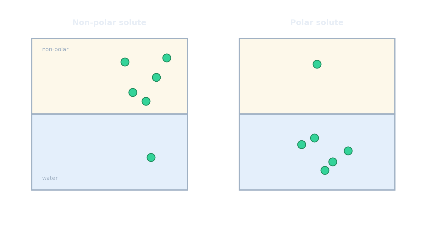 A non-polar solute collects in the non-polar layer; a polar solute collects in the water layer