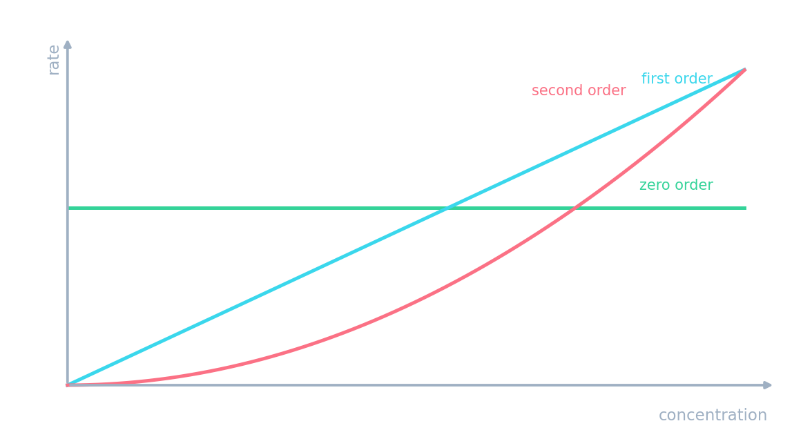 Rate against concentration: a flat line (zero order), a straight line through the origin (first), and an upward curve (second)
