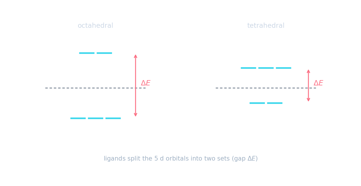 The five degenerate d orbitals splitting into a lower and upper set (gap ΔE) for octahedral and tetrahedral complexes