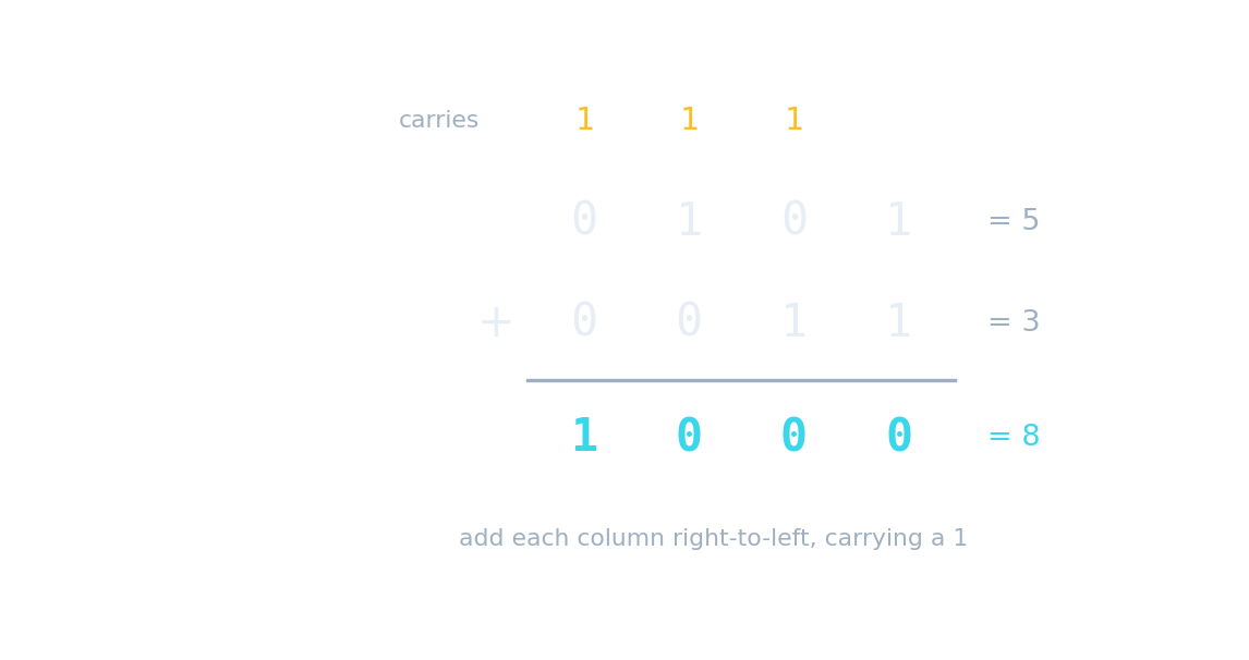 Adding 0101 (5) and 0011 (3) in binary gives 1000 (8) — carry a 1 into each column