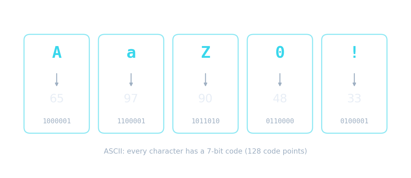 Each character is stored as a numeric ASCII code point — A is 65, a is 97