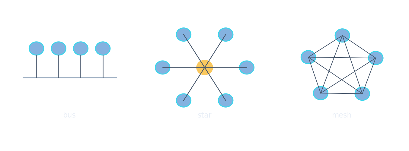 Three network topologies side by side: bus (shared cable), star (central hub) and mesh (everything interconnected)