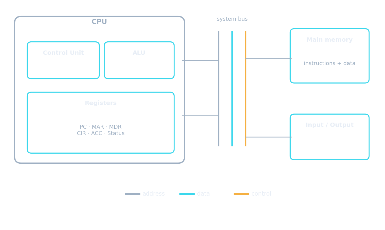 A Von Neumann CPU: control unit, ALU and registers linked to main memory and I/O by the address, data and control buses