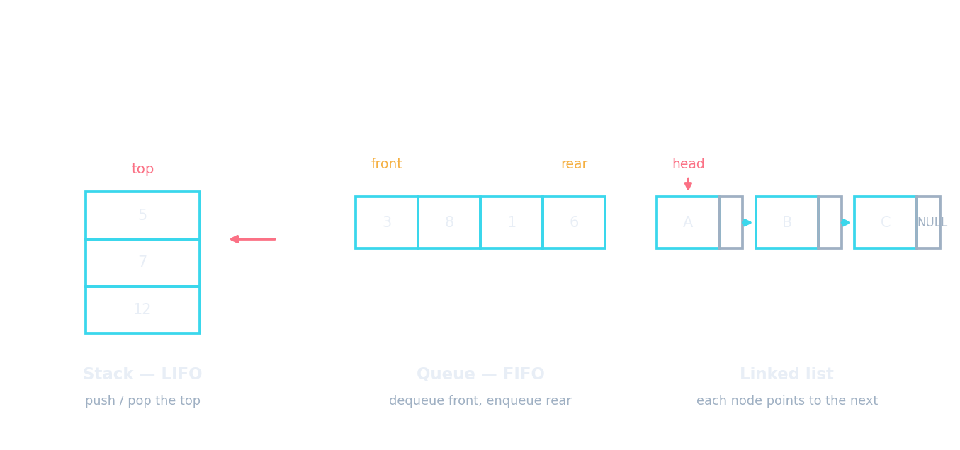 A stack (LIFO) with a top pointer, a queue (FIFO) with front and rear, and a linked list of nodes each pointing to the next