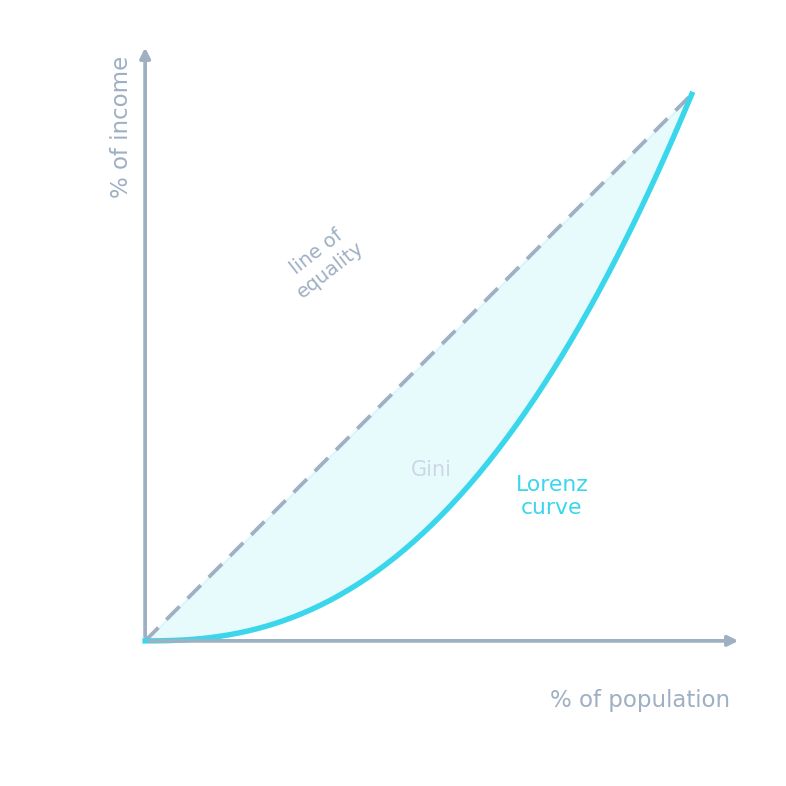 A Lorenz curve sagging below the 45-degree line of equality, with the gap between them representing inequality (the Gini)