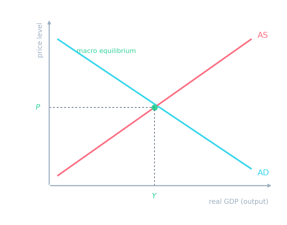An AD-AS diagram; expansionary fiscal policy shifts AD right, raising output (and the price level)