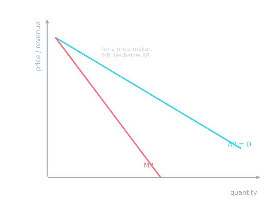 A downward AR (= demand) curve with a steeper MR curve below it