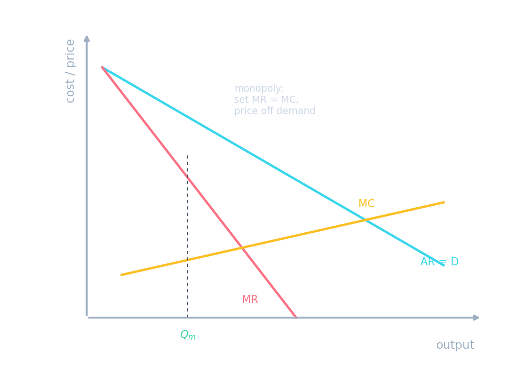 A monopoly diagram: AR (demand) and MR curves with MC; the firm sets output where MR = MC, then prices off demand