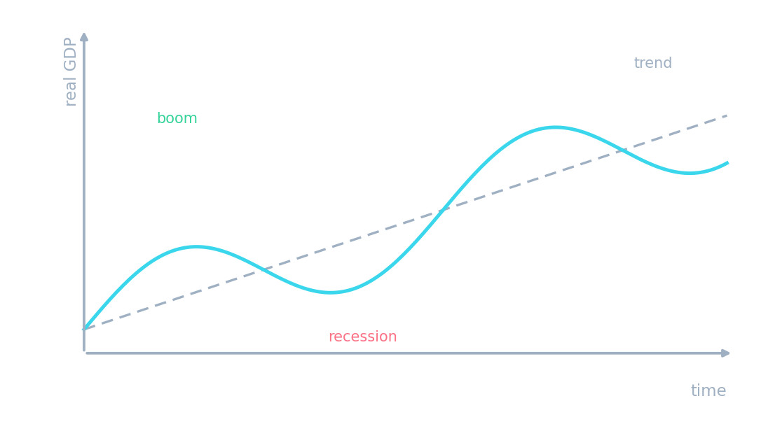 A business-cycle graph: real GDP fluctuating around a rising long-run trend