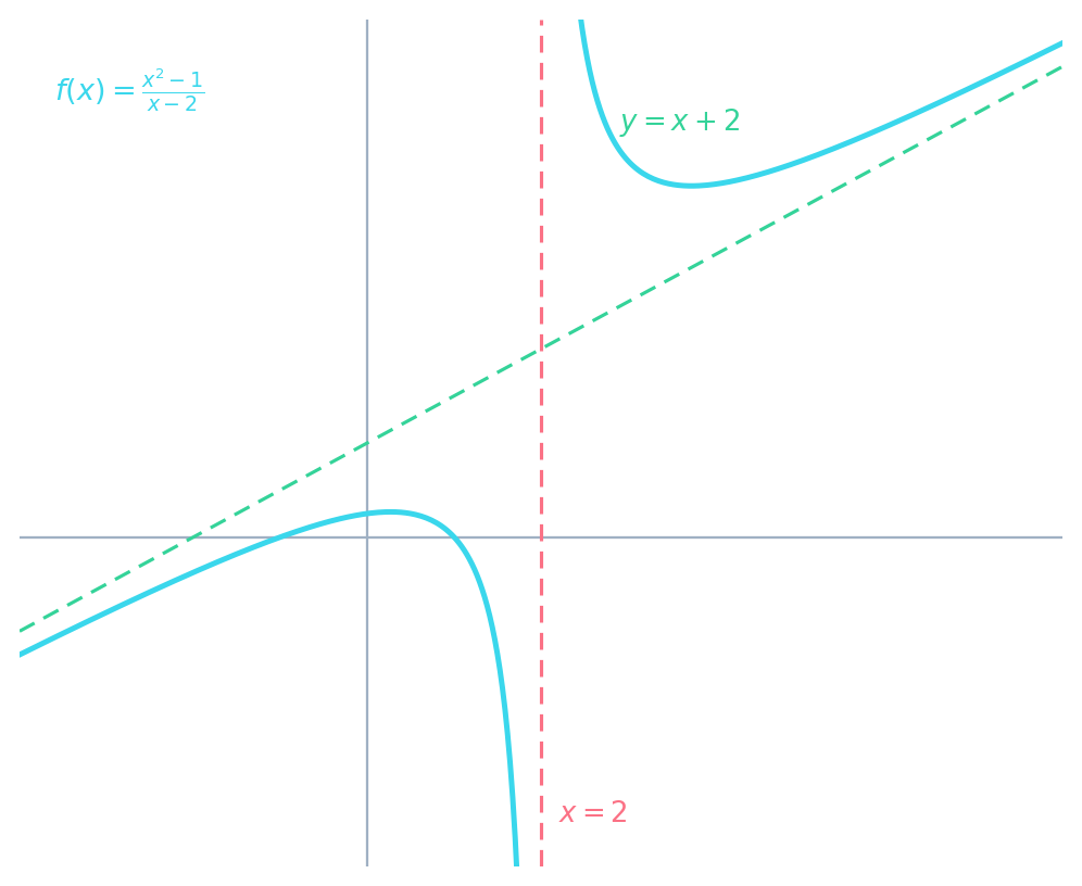 The graph of f(x) = (x^2-1)/(x-2): two branches approaching a vertical asymptote at x = 2 and an oblique asymptote y = x + 2