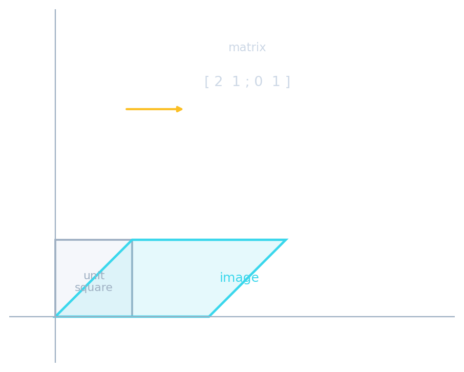 The unit square transformed by a 2x2 matrix into a sheared parallelogram of the same area