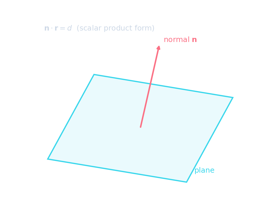 A plane drawn in 3D with its normal vector n perpendicular to the surface, illustrating the scalar-product form n·r = d