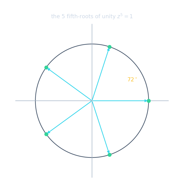 An Argand diagram showing the five fifth-roots of unity as points equally spaced around the unit circle, 72 degrees apart, with vectors from the origin