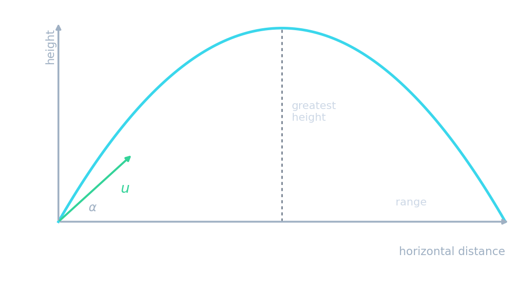 A projectile's parabolic path: launched at speed u and angle alpha, rising to a greatest height and landing at the range
