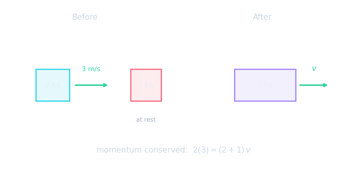 A before-and-after collision: a 2 kg block moving at 3 m/s strikes a 1 kg block at rest; afterwards they move off together
