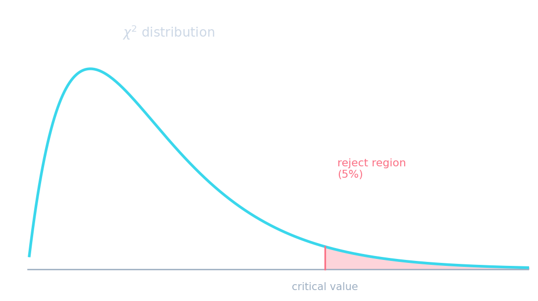 A right-skewed chi-squared distribution curve with the upper 5% tail shaded as the rejection region beyond the critical value
