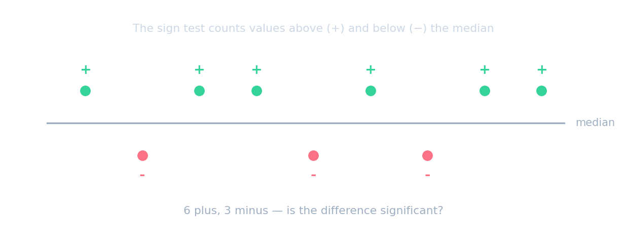 The sign test counts how many values lie above (+) or below (−) the median