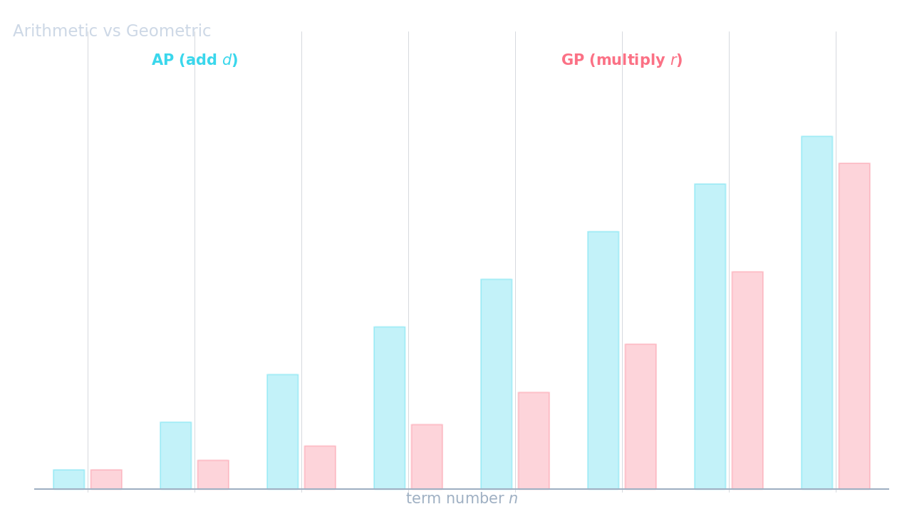 Bar chart comparing arithmetic progression (cyan, linear growth: add d each step) with geometric progression (rose, exponential growth: multiply by r each step)