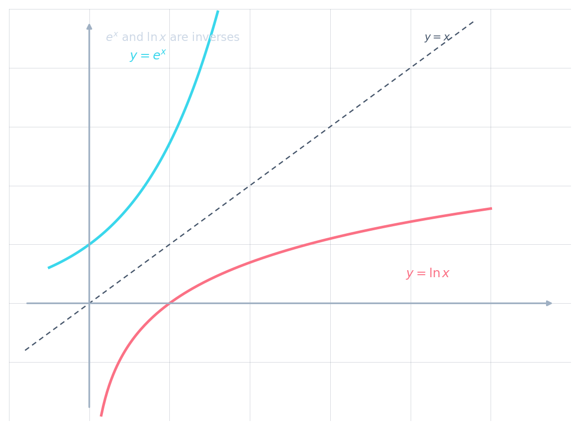 Graph showing y = eˣ (cyan) and y = ln x (rose) as reflections in the line y = x, illustrating that they are inverse functions