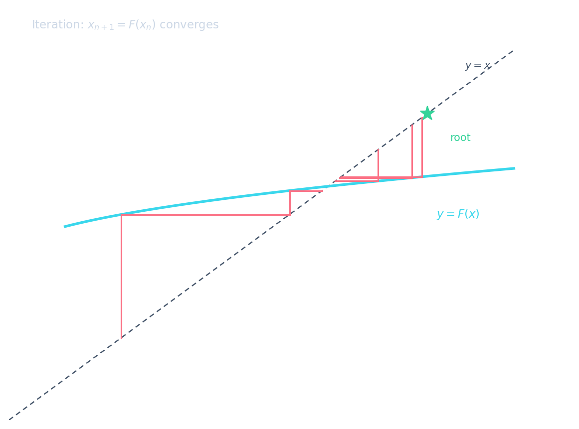 Cobweb diagram showing iteration converging to a fixed point where y = F(x) meets y = x