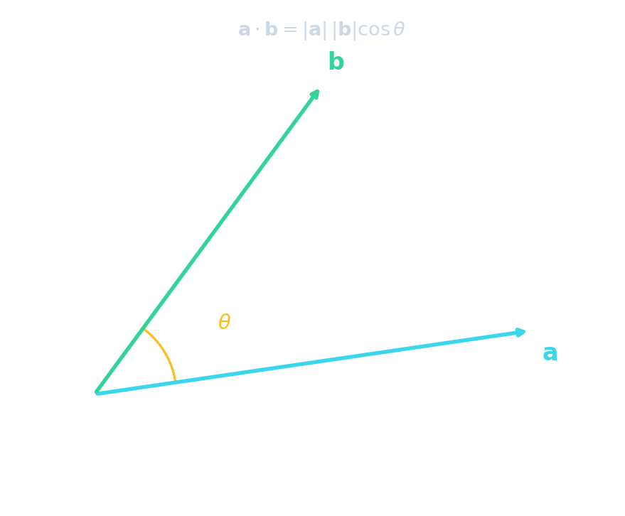 Two vectors a and b drawn from a common point with the angle theta between them marked, and the dot-product formula relating them
