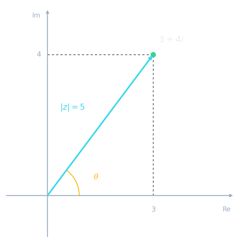 An Argand diagram plotting 3 + 4i as a point, with its modulus 5 shown as the distance from the origin and the argument as the angle from the real axis