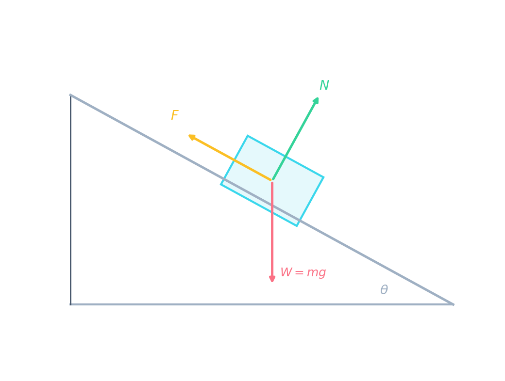 A free-body diagram of a block on a rough slope of angle theta, with the weight acting straight down, the normal reaction perpendicular to the slope, and friction acting up the slope