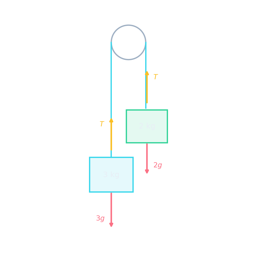 Two masses of 3 kg and 2 kg hanging from a string over a pulley, with the tension T equal on both sides and the weights 3g and 2g acting downwards