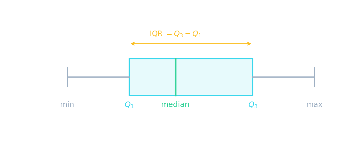 A box-and-whisker plot marking the minimum, lower quartile Q1, median, upper quartile Q3 and maximum, with the interquartile range spanning the box